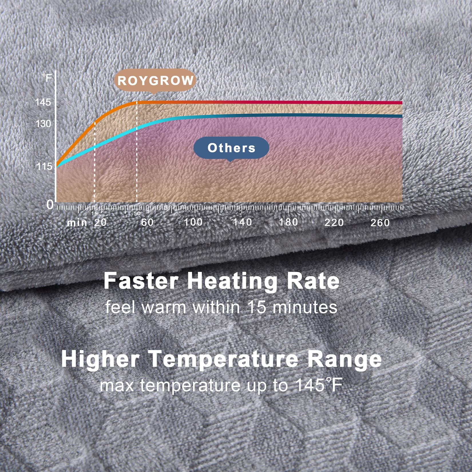 ROYGROW Weighted Heating Pad with 2 Massager, Electric Massaging 5lbs Heating Pad for Back Neck Shoulder with Massaging Vibratio